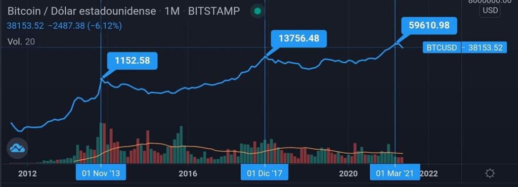 Bitcoin a través de los años