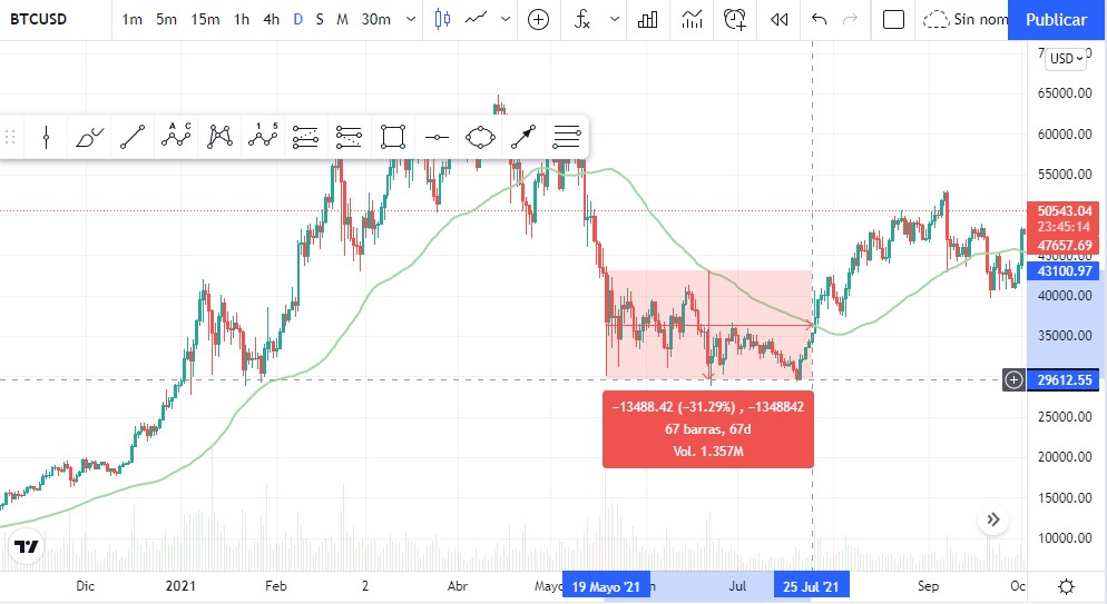 Gráfico de la caída del bitcoin 2021